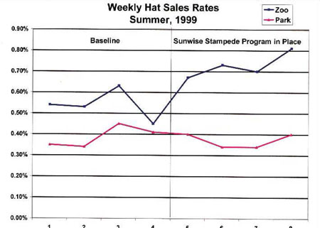 graph depicting steady increase of weekly hat sales for summer of 1999
