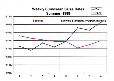 graph depicting steady increase of weekly sunscreen sales for summer of 1999